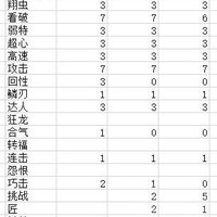 曙光2.0斩斧怪异化，如何最大化37技能配装？