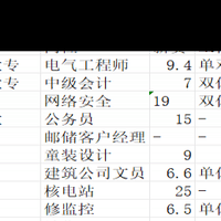 朋友工资调查，新年揭示社会收入实况