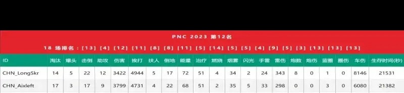 绝地求生，112版本PNC数据亮眼，潜力待挖