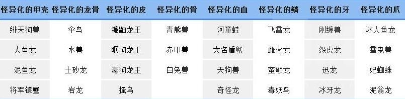 怪异化素材全解析，R10升级秘籍，哪些怪未列入？