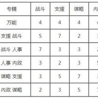 三国志14，如何搭配政策提升内政效率至LV10？