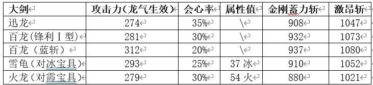 大剑流派配装，如何提升暴击率？