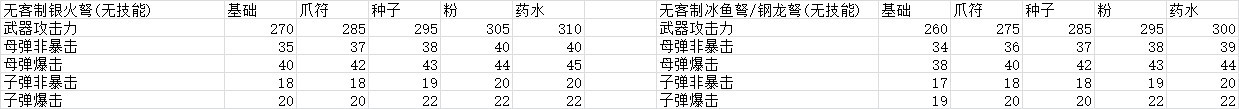 《怪物猎人世界》属性弹伤害解析，基础值与加成机制详解？