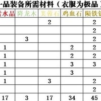 一品装备打造材料详解，如何获取《逸剑风云决》中的高阶材料？