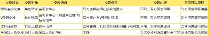 宝可梦连接交换详解，玩家与NPC交易有何不同？