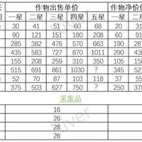 心动小镇，哪种作物售价高，种植策略揭秘？