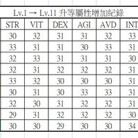 《皇家骑士团重生》职业成长差异，LV.1至LV.11属性实测升阶分析？