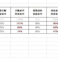 银狼效果命中多少能稳定DEBUFF附加？