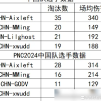 绝地求生PNC数据对比分析