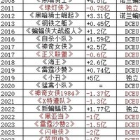 DC电影21世纪盈亏分析