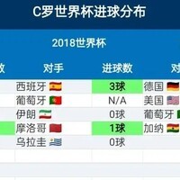 C罗大赛淘汰赛表现如何？