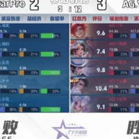 AG青训训练赛战绩亮眼