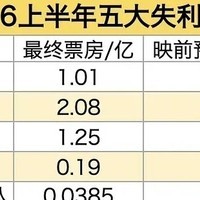 上半年票房预测偏差最大电影