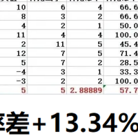 科比季后赛第四节命中率对比