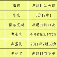 NBA尴尬记录与篮球成长之路