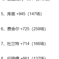 老詹季后赛正负值断层领先
