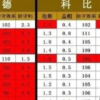 韦德三连二防，科比三连一防