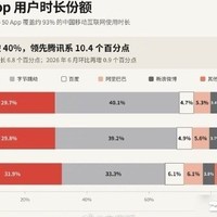 字节系应用超越腾讯，占据用户空闲时间