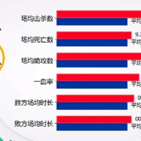 狼队多项数据领跑