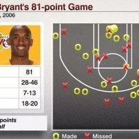 谁最可能打破科比81分纪录？