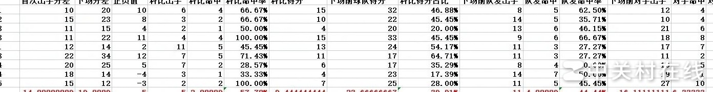 科比逆境显神准，顺风局命中率差20%