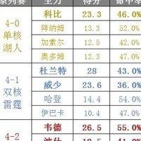 湖人单核遭横扫不冤