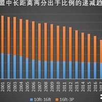 中距离，低效得分的未来？