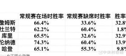 杜兰特数据高效却影响有限？