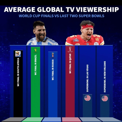 世界杯决赛观众多于超级碗，足球热潮与美式橄榄球对比