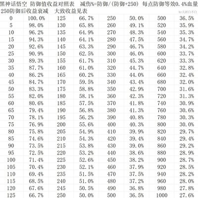 《黑神话悟空》防御提升减伤效果解析公式详解？