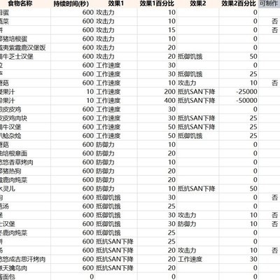 《幻兽帕鲁》食物BUFF详解，全列表及效果一览？