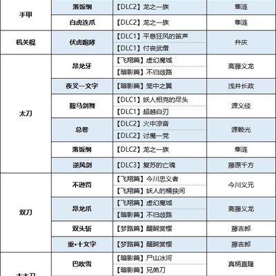 《仁王2》DLC秘传书获取策略，难度高掉落稀，如何刷到全技能？