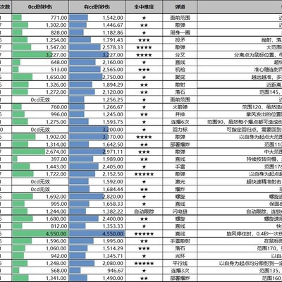 鬼谷八荒，全武灵技0/CD与有CDDPS统计详解？