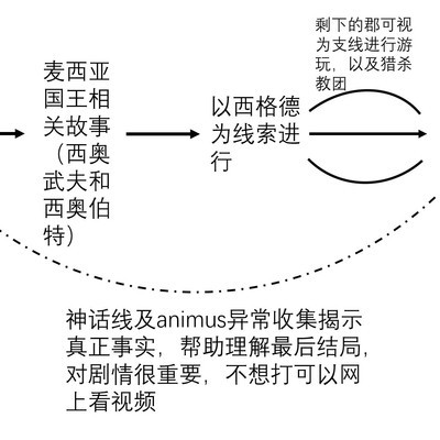 《英灵殿》主线故事线最佳游玩顺序建议？