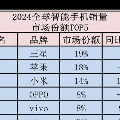 小米2024年全球数码市场领军预测，份额再攀新高