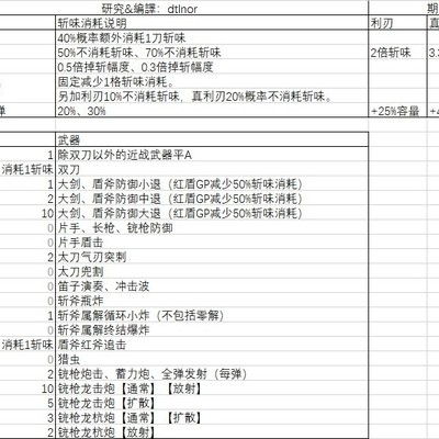 冰原DLC弹铳真利刃斩味，会心与达人艺影响解析？