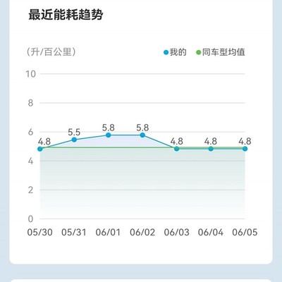 比亚迪宋Pro新能源高速油耗实测，13个油合理吗？