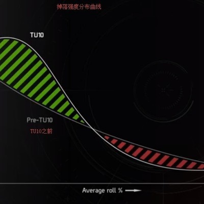 《全境封锁2》TU10.1更新内容详解，弹药调整与技能复活机制如何变化？