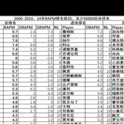 加内特全能压邓肯，数据揭示独木难支的冠军岁月