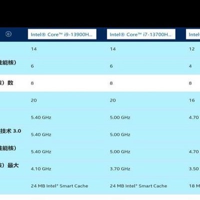 「i7-13700h vs i9-13900h」高性能处理器对比分析