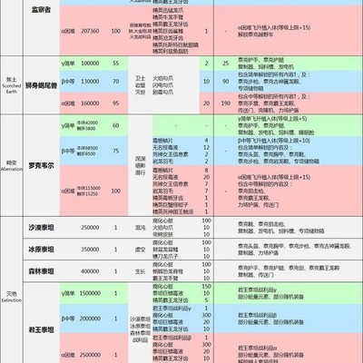 方舟，BOSS召唤需求及掉落全览，贡品与奖励详解？