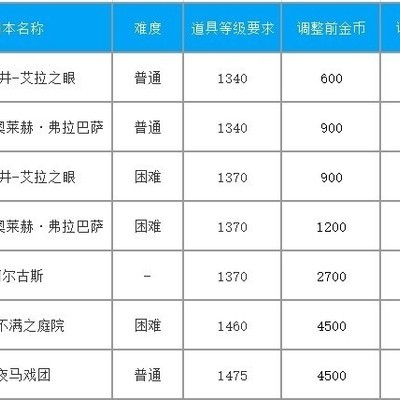 12月20日《命运方舟》副本金币收益调整详情，哪些副本受影响？