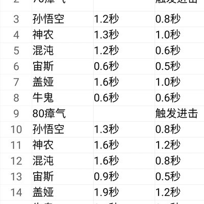 《无双大蛇3》永恒模式谁是清怪效率王？