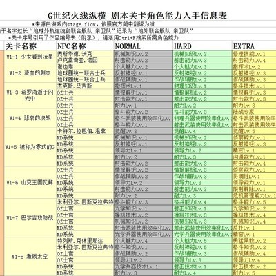 如何快速获取《SD高达G世纪火线纵横》各关卡角色能力？