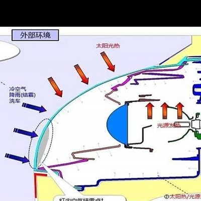 大众CC大灯下水蒸汽问题，如何解决？