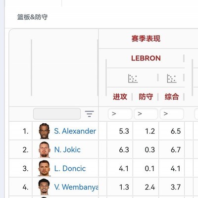 约基奇超LeBron，篮球新王，SGA后联盟数据第一