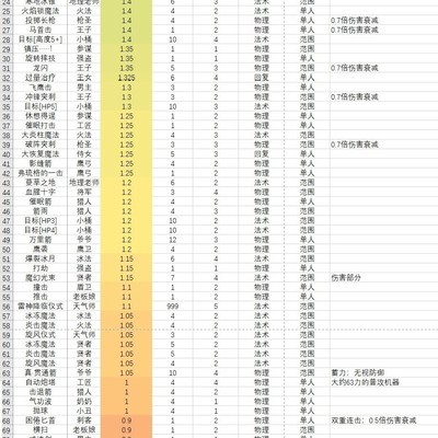 《三角战略》角色技能倍率详解，准确度与官方有差异？