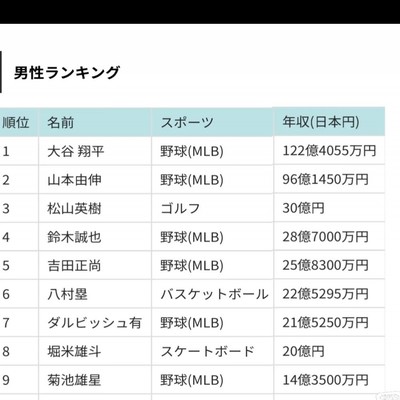 日本篮球，河村勇辉热度与收入排名