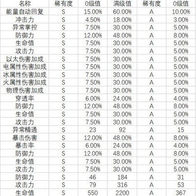 《绝区零》驱动盘属性详解，基础与随机效果如何计算？