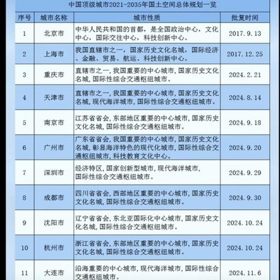 中国城市新规划，全国十二强出炉